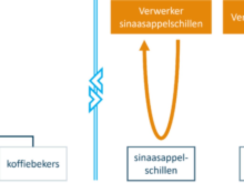 De relevantie van logistiek in de Circulaire Economie