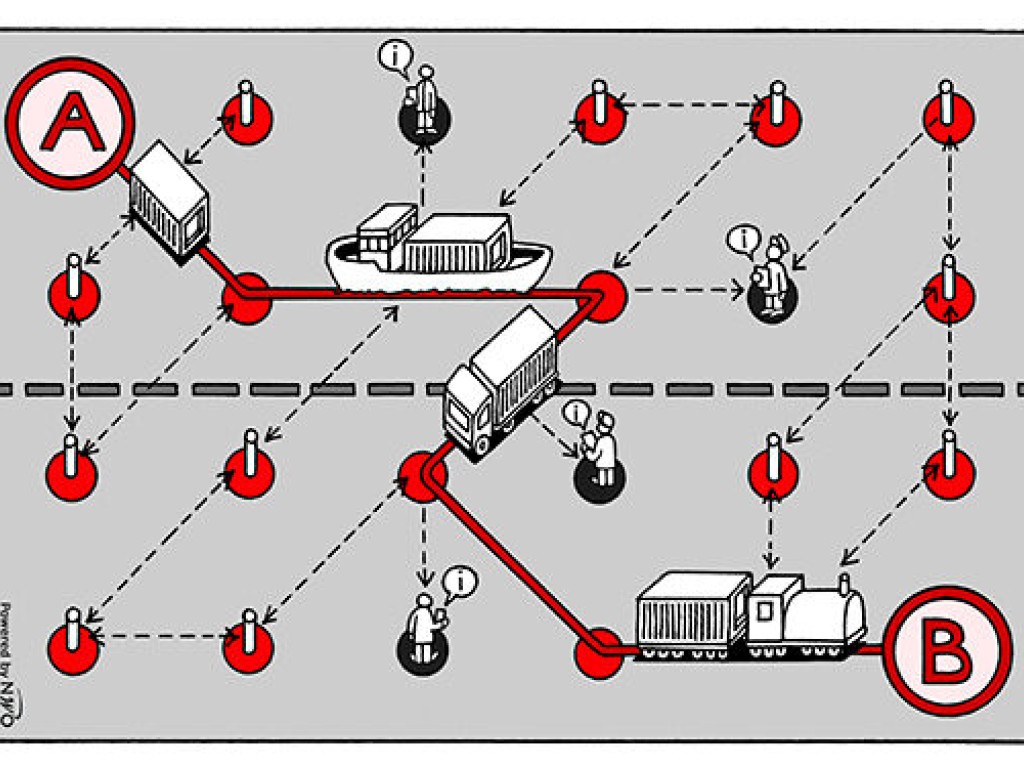 SIISASC (Scalable Interoperabiliy in Information Systems for Agile Supply Chains)