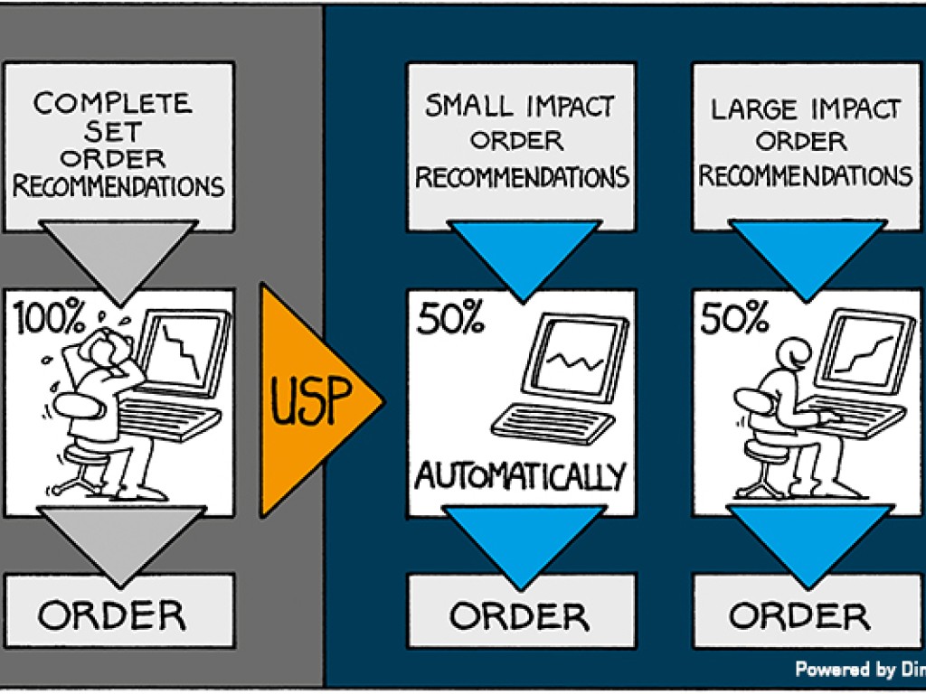 USP (Ultimate Spare Parts Planning)