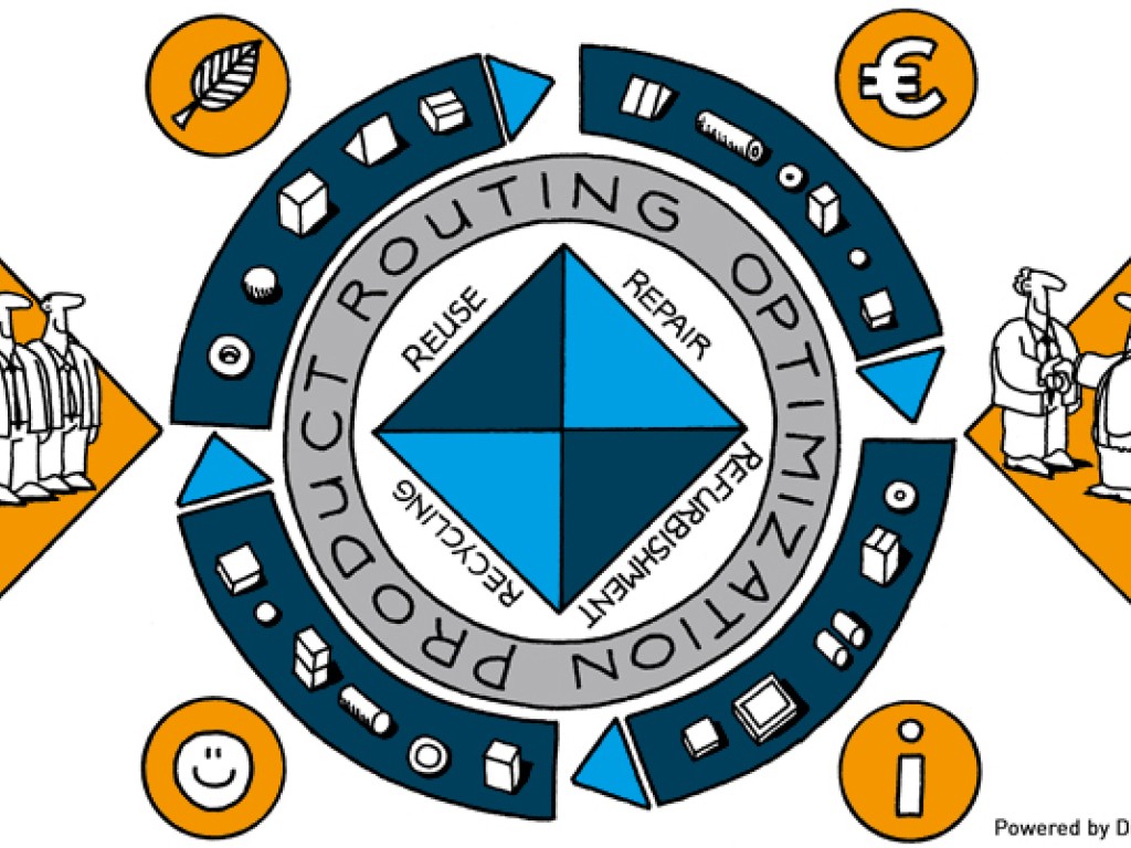 Value Creation by Closing the Loop