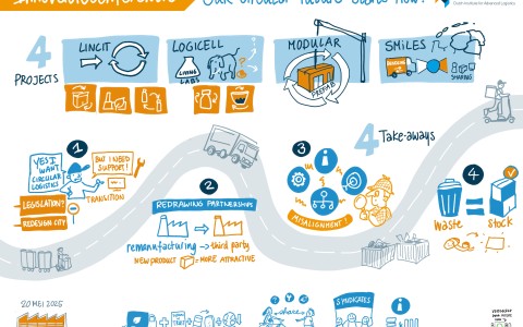 Lessen voor een succesvolle transitie naar de circulaire economie – terugblik op de Innovatieconferentie 2025