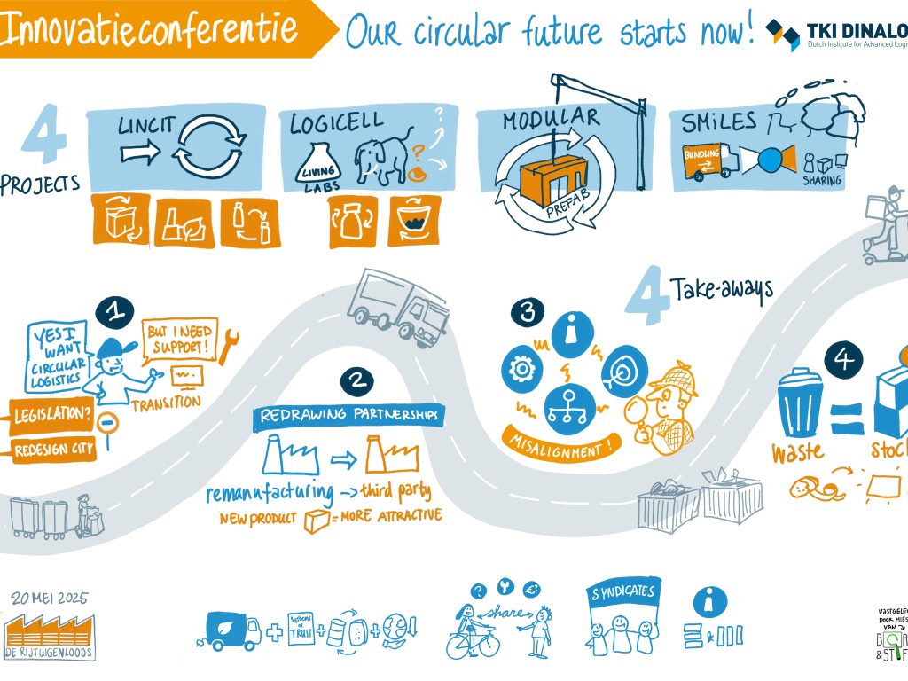 Lessen voor een succesvolle transitie naar de circulaire economie – terugblik op de Innovatieconferentie 2025